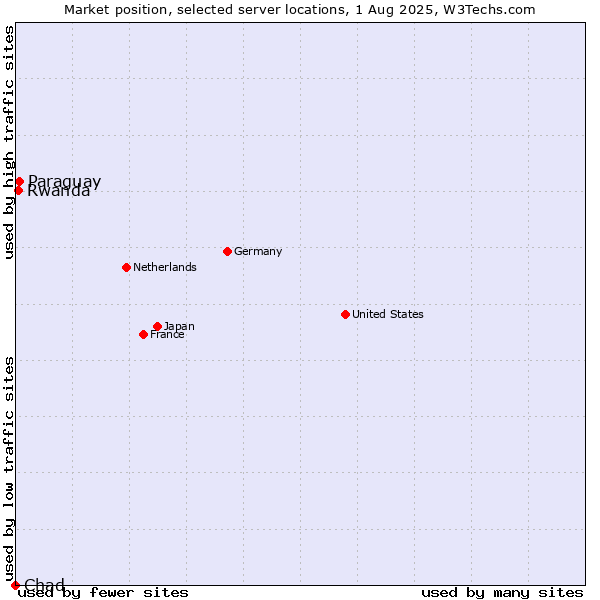 Market position of Paraguay vs. Rwanda vs. Chad