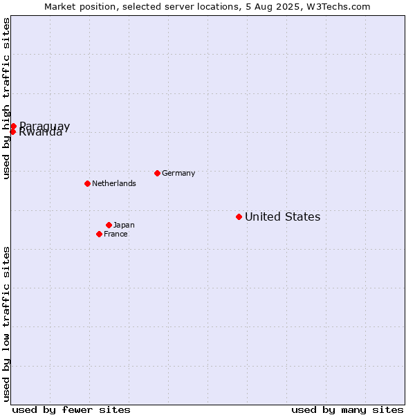 Market position of United States and territories vs. Paraguay vs. Rwanda