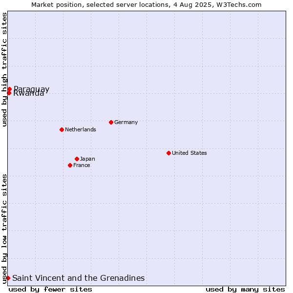 Market position of Paraguay vs. Rwanda vs. Saint Vincent and the Grenadines