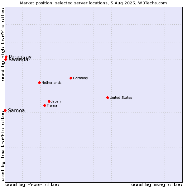 Market position of Paraguay vs. Rwanda vs. Samoa