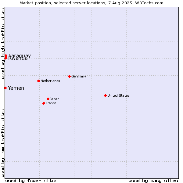 Market position of Paraguay vs. Rwanda vs. Yemen