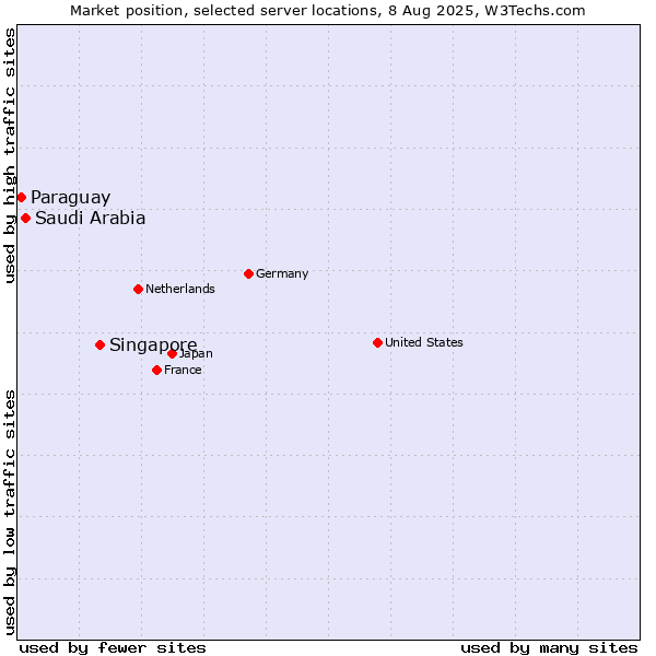 Market position of Singapore vs. Saudi Arabia vs. Paraguay