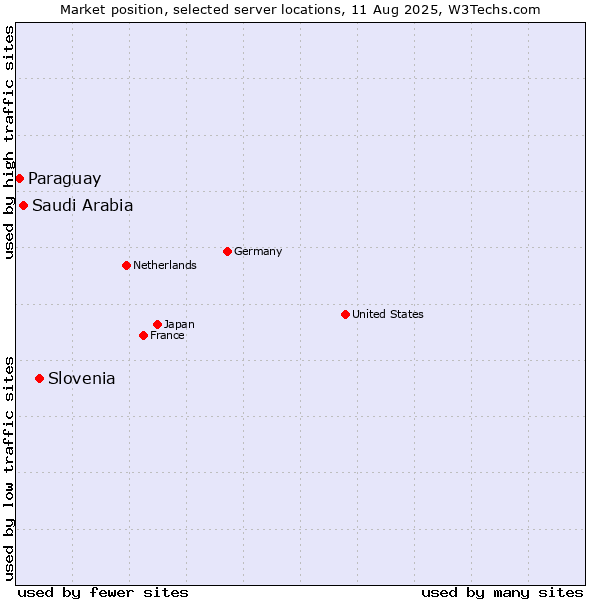 Market position of Slovenia vs. Saudi Arabia vs. Paraguay