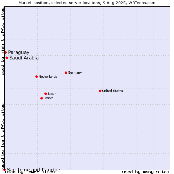 Market position of Saudi Arabia vs. Paraguay vs. Sao Tome and Principe