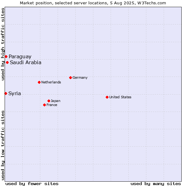 Market position of Saudi Arabia vs. Paraguay vs. Syria