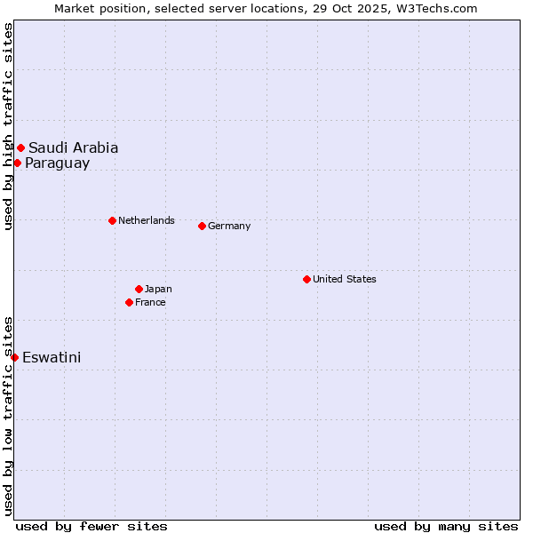 Market position of Saudi Arabia vs. Paraguay vs. Eswatini