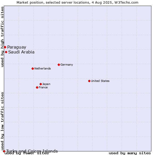 Market position of Saudi Arabia vs. Paraguay vs. Turks and Caicos Islands