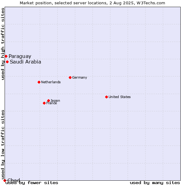 Market position of Saudi Arabia vs. Paraguay vs. Chad