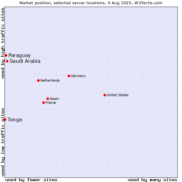 Market position of Saudi Arabia vs. Paraguay vs. Tonga