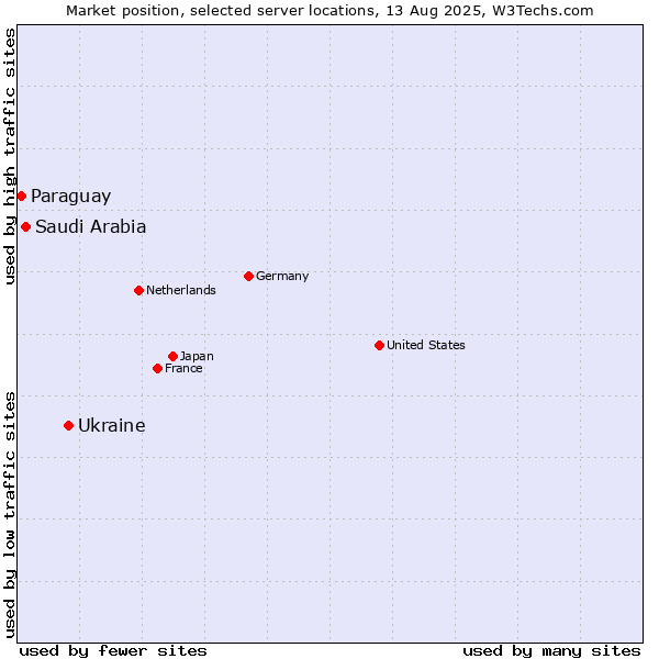 Market position of Ukraine vs. Saudi Arabia vs. Paraguay