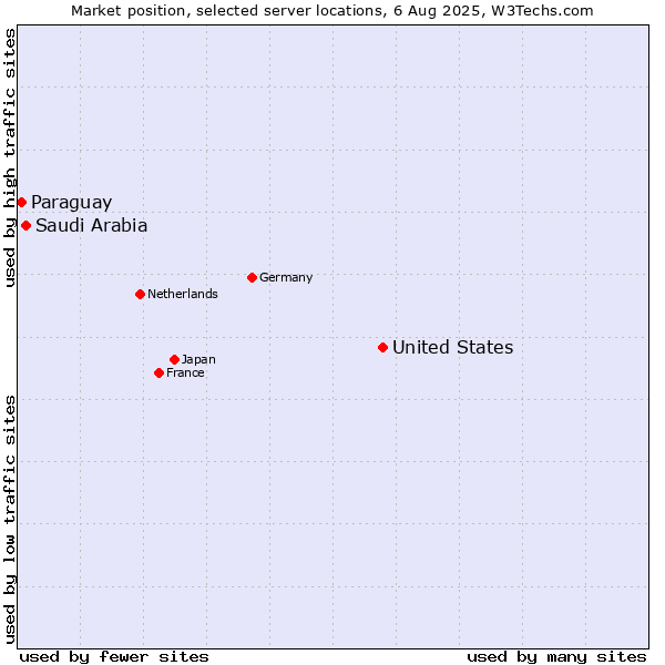 Market position of United States and territories vs. Saudi Arabia vs. Paraguay