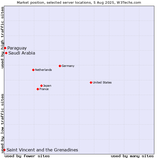 Market position of Saudi Arabia vs. Paraguay vs. Saint Vincent and the Grenadines
