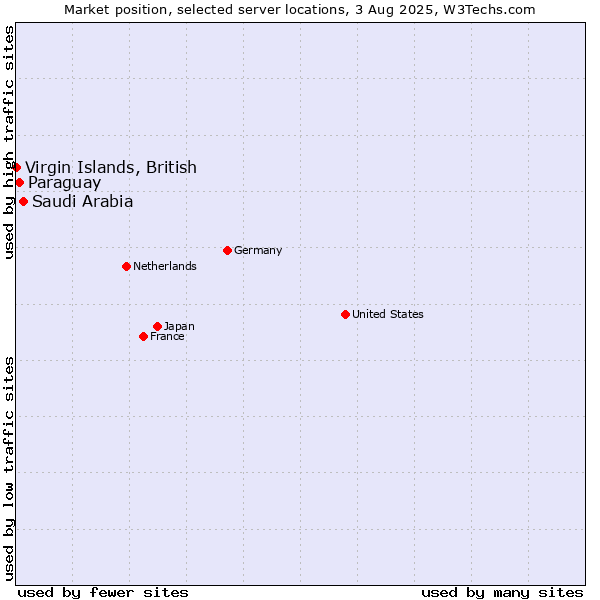 Market position of Saudi Arabia vs. Paraguay vs. Virgin Islands, British