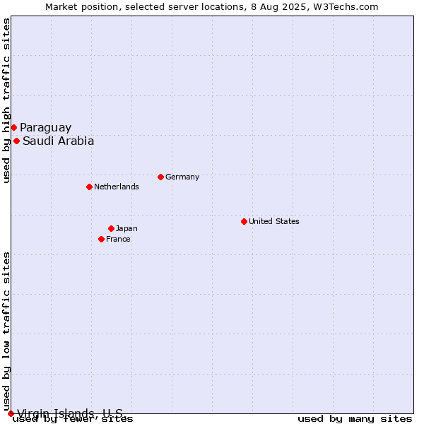 Market position of Saudi Arabia vs. Paraguay vs. Virgin Islands, U.S.