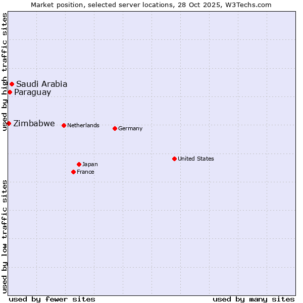 Market position of Saudi Arabia vs. Paraguay vs. Zimbabwe