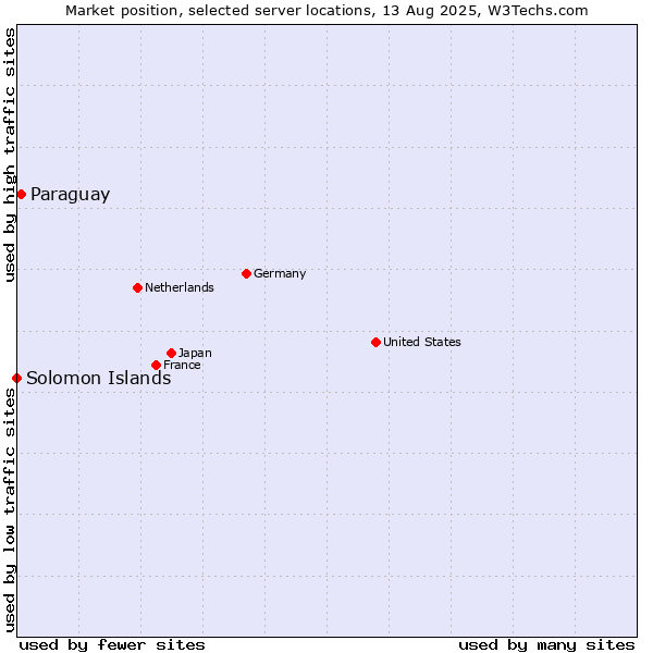 Market position of Paraguay vs. Solomon Islands