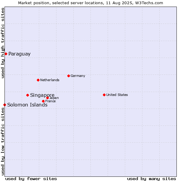 Market position of Singapore vs. Paraguay vs. Solomon Islands