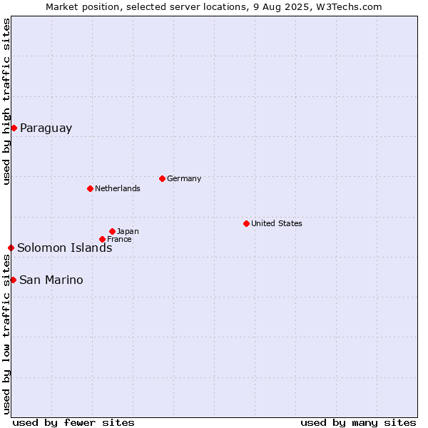 Market position of Paraguay vs. San Marino vs. Solomon Islands