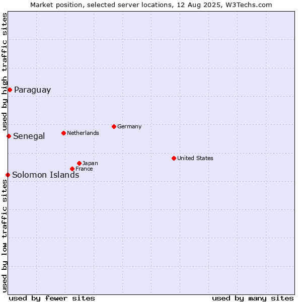 Market position of Paraguay vs. Senegal vs. Solomon Islands