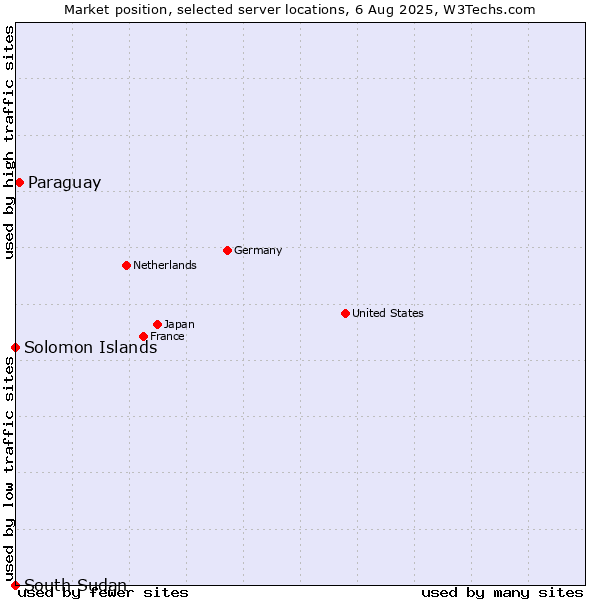 Market position of Paraguay vs. Solomon Islands vs. South Sudan