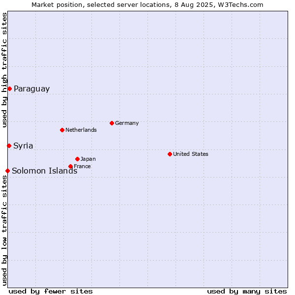 Market position of Paraguay vs. Syria vs. Solomon Islands
