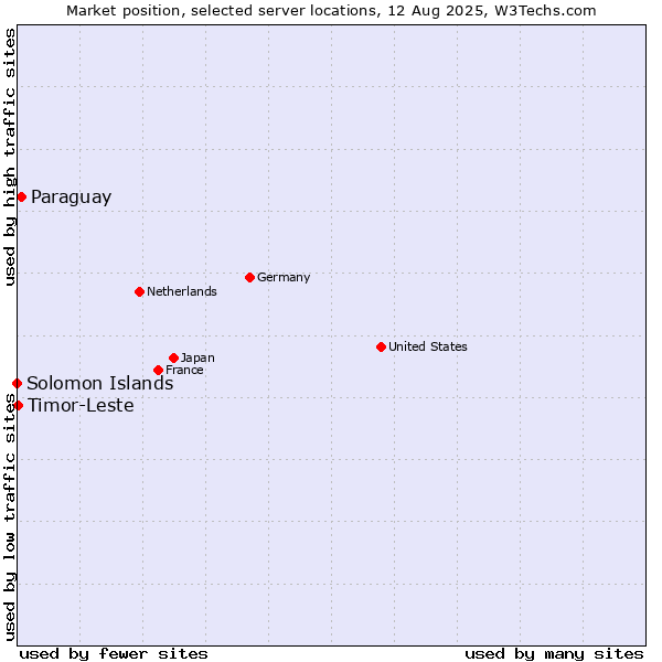 Market position of Paraguay vs. Timor-Leste vs. Solomon Islands