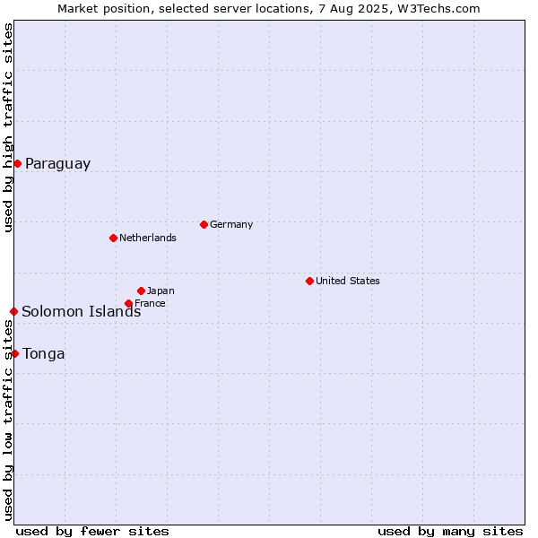 Market position of Paraguay vs. Tonga vs. Solomon Islands