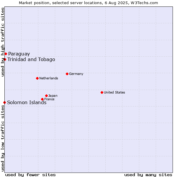 Market position of Paraguay vs. Trinidad and Tobago vs. Solomon Islands