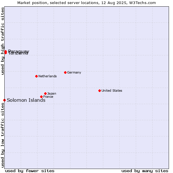 Market position of Tanzania vs. Paraguay vs. Solomon Islands