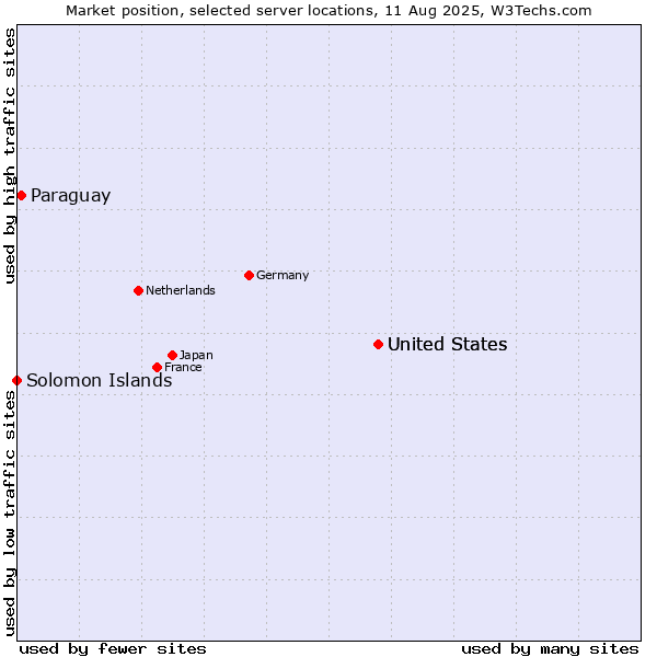 Market position of United States vs. Paraguay vs. Solomon Islands