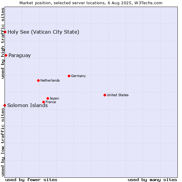 Market position of Paraguay vs. Holy See (Vatican City State) vs. Solomon Islands