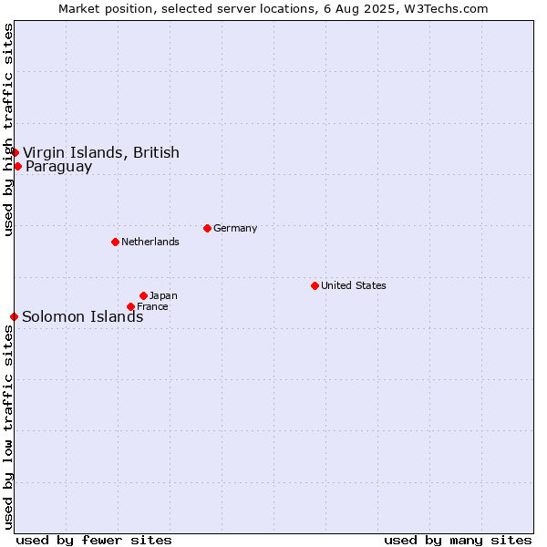 Market position of Paraguay vs. Virgin Islands, British vs. Solomon Islands