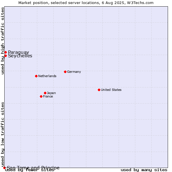 Market position of Seychelles vs. Paraguay vs. Sao Tome and Principe