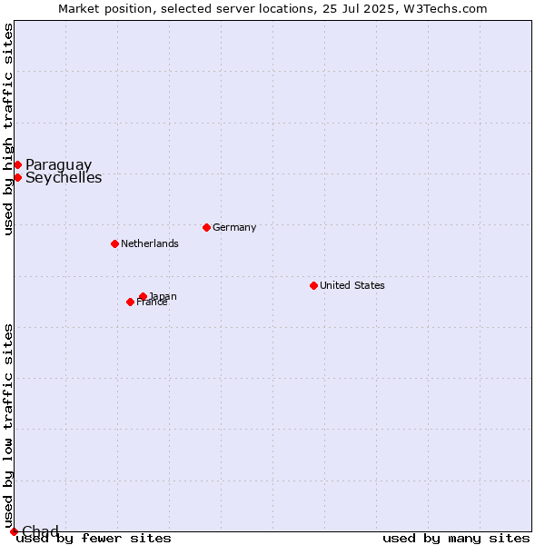 Market position of Seychelles vs. Paraguay vs. Chad