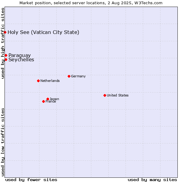 Market position of Seychelles vs. Paraguay vs. Holy See (Vatican City State)