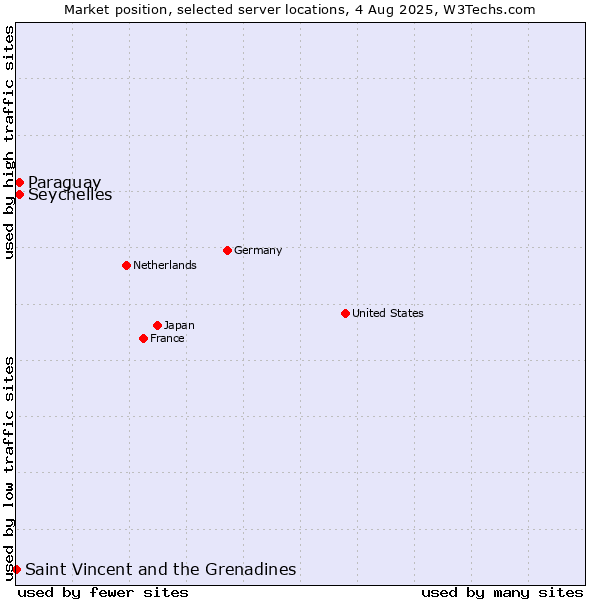 Market position of Seychelles vs. Paraguay vs. Saint Vincent and the Grenadines