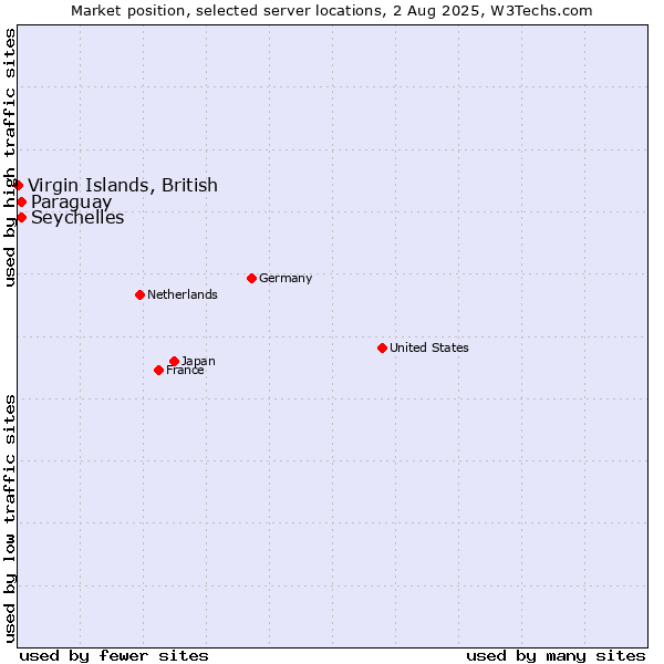 Market position of Seychelles vs. Paraguay vs. Virgin Islands, British