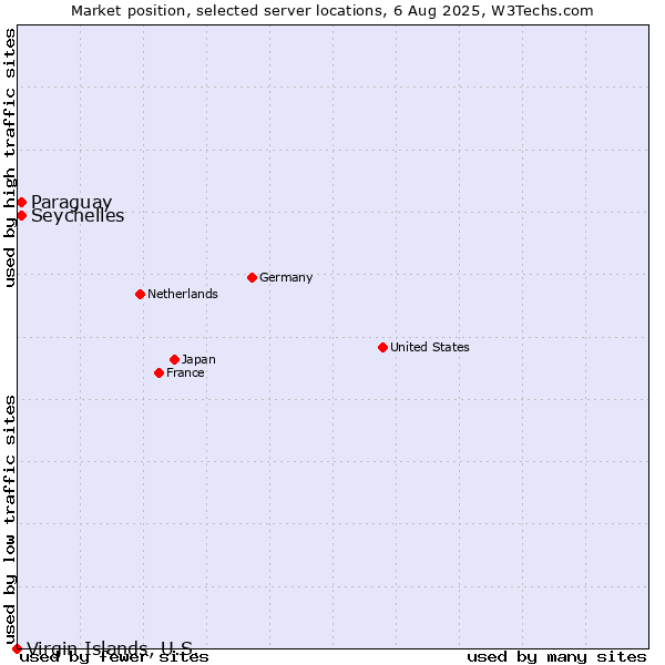 Market position of Seychelles vs. Paraguay vs. Virgin Islands, U.S.