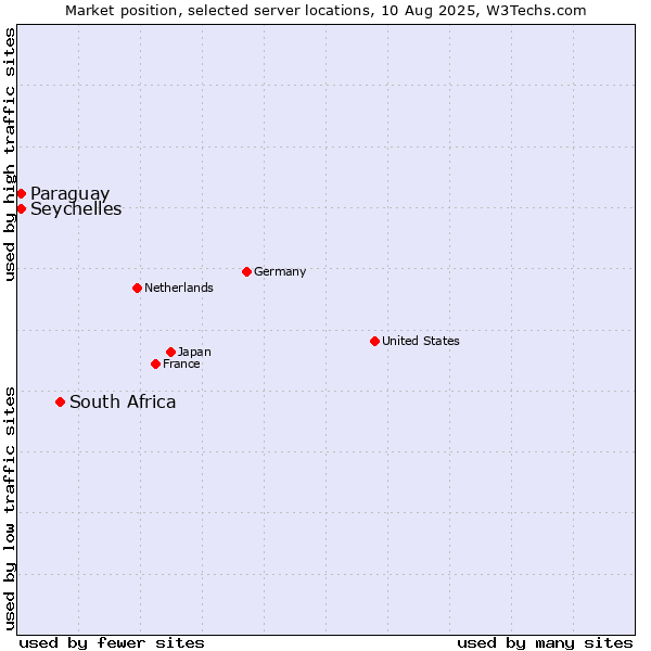 Market position of South Africa vs. Seychelles vs. Paraguay