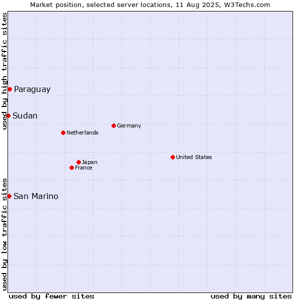 Market position of Paraguay vs. San Marino vs. Sudan