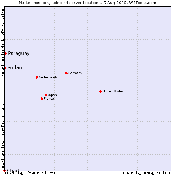 Market position of Paraguay vs. Sudan vs. Chad