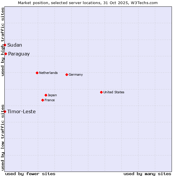 Market position of Paraguay vs. Timor-Leste vs. Sudan