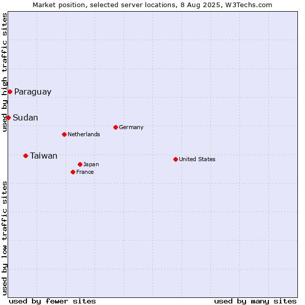 Market position of Taiwan vs. Paraguay vs. Sudan