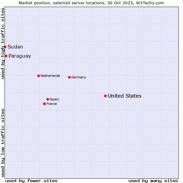 Market position of United States vs. Paraguay vs. Sudan