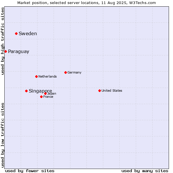 Market position of Singapore vs. Sweden vs. Paraguay
