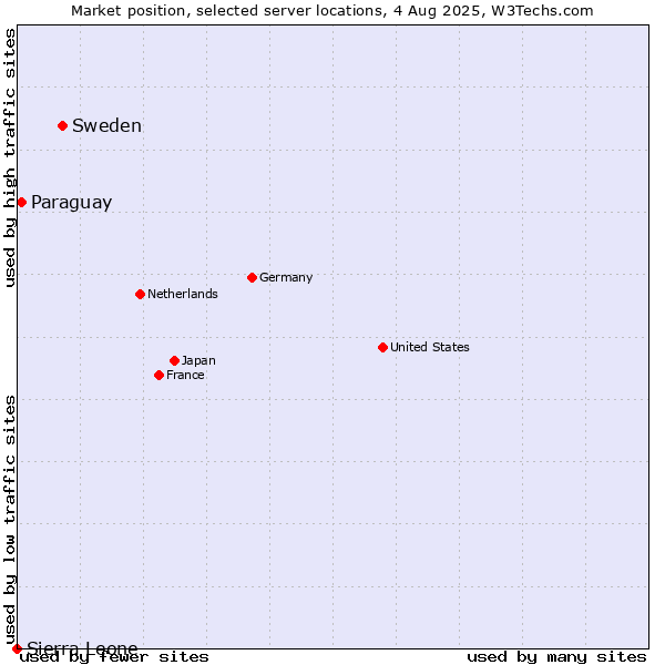 Market position of Sweden vs. Paraguay vs. Sierra Leone