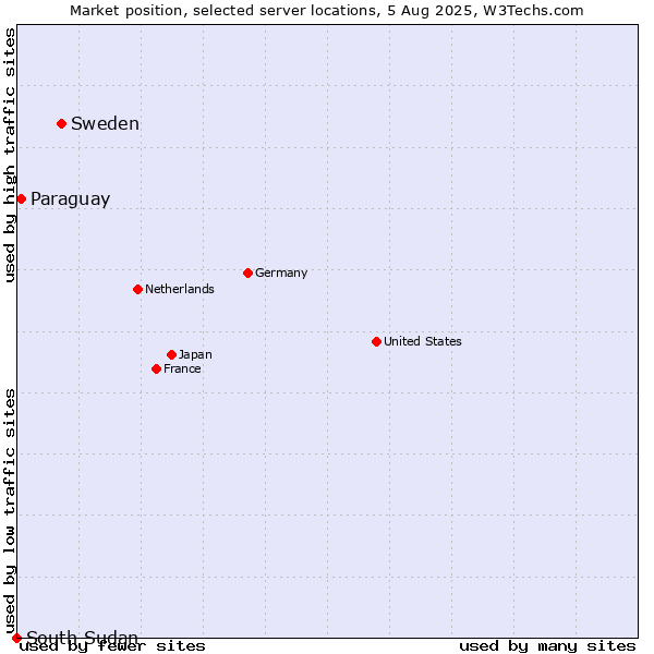 Market position of Sweden vs. Paraguay vs. South Sudan