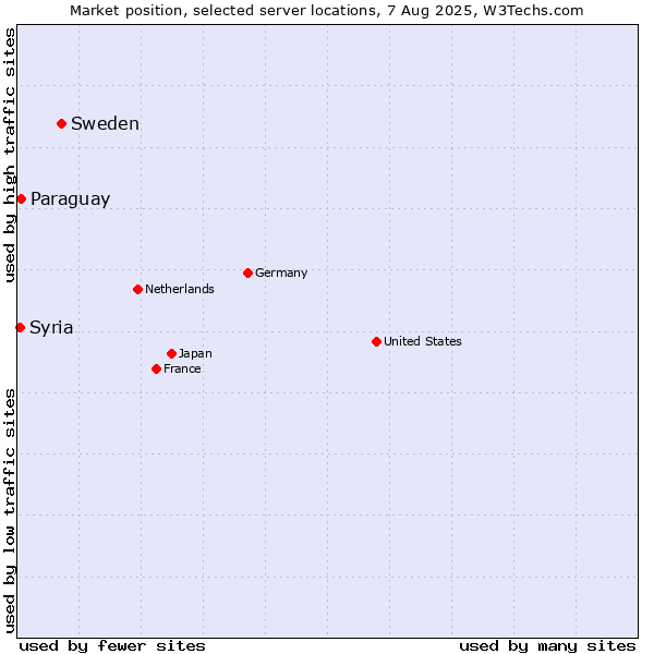 Market position of Sweden vs. Paraguay vs. Syria