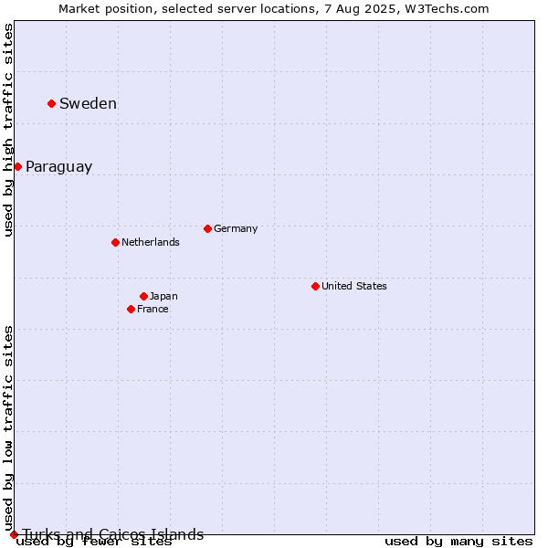 Market position of Sweden vs. Paraguay vs. Turks and Caicos Islands
