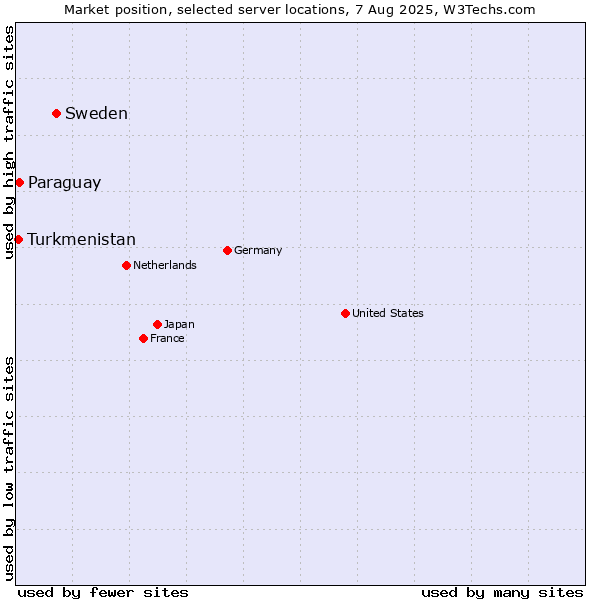 Market position of Sweden vs. Paraguay vs. Turkmenistan